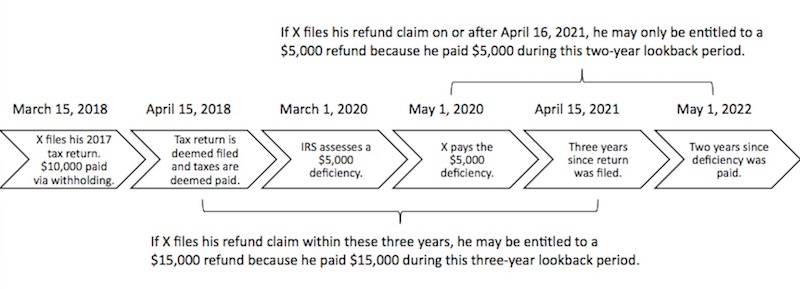 Refund Claim Chart