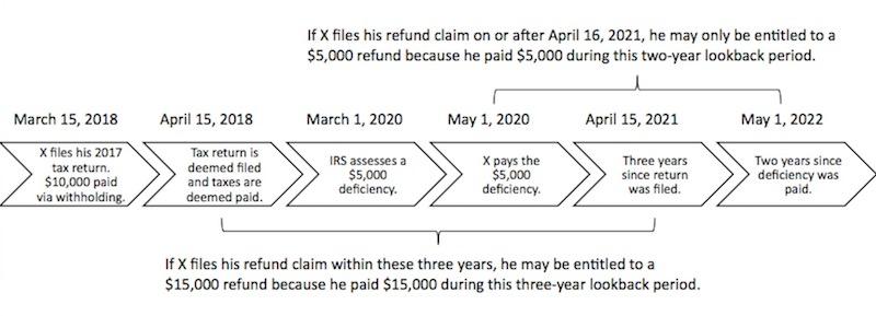 Refund Claim Chart